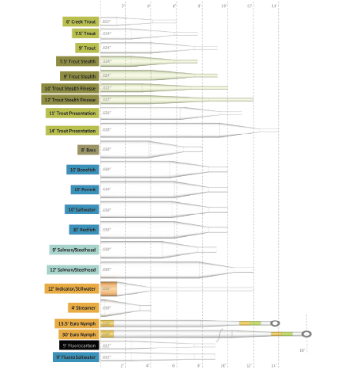 Leader Taper Profile